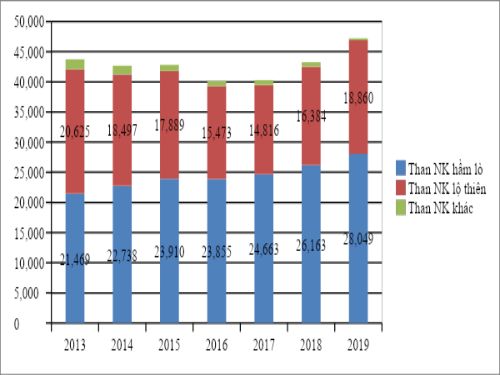 Sản lượng khai thác than ở Việt Nam giai đoạn 2013 - 2019