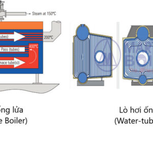 Hoàn Hảo: Cấu Tạo Lò Hơi Ống Nước: Thiết Kế Kỹ Thuật Tuyệt Đỉnh Đảm Bảo An Toàn Tuyệt Đối