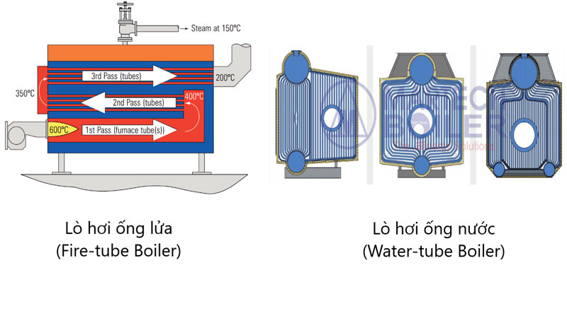 Hoàn Hảo: Cấu Tạo Lò Hơi Ống Nước: Thiết Kế Kỹ Thuật Tuyệt Đỉnh Đảm Bảo An Toàn Tuyệt Đối