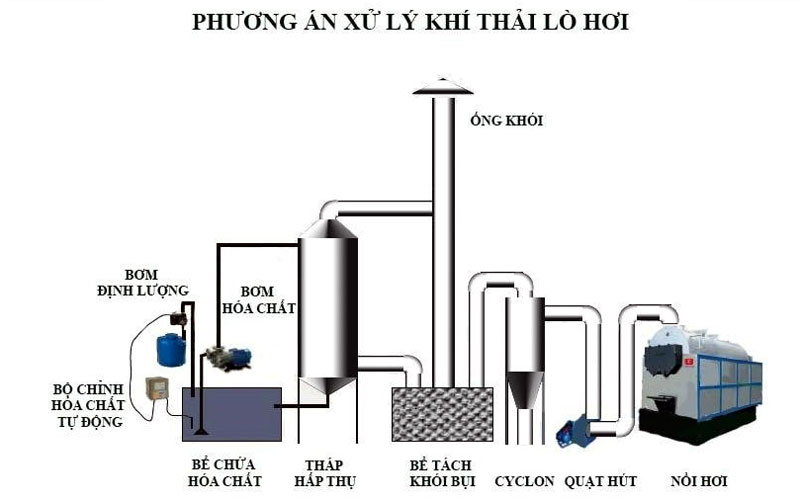 Ảnh minh hoạ về phương án xử lý khí thải lò hơi